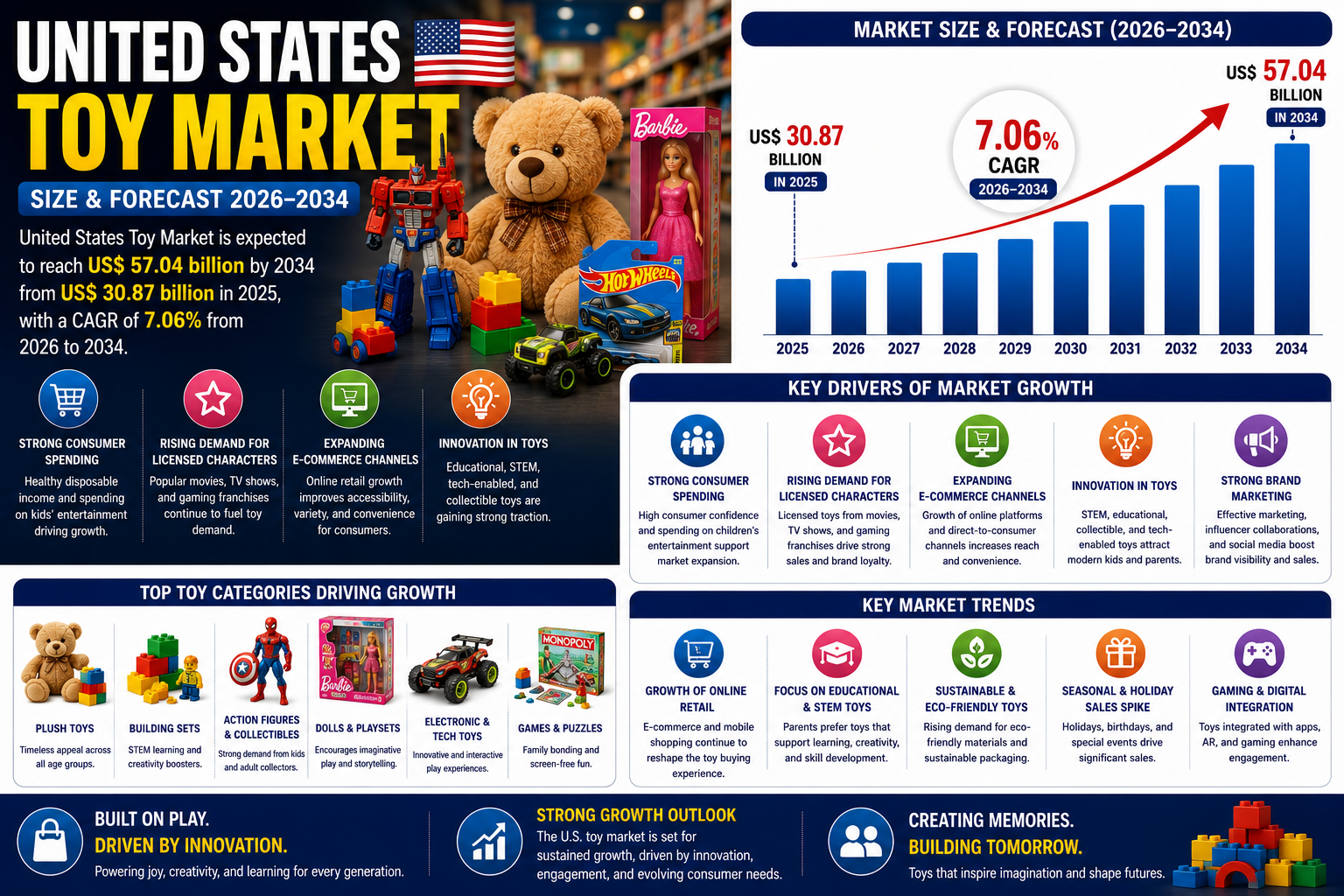 United States toy market size and forecast 2026-2034: US$30.87 billion in 2025 growing to US$57.04 billion in 2034 at a 7.06% CAGR